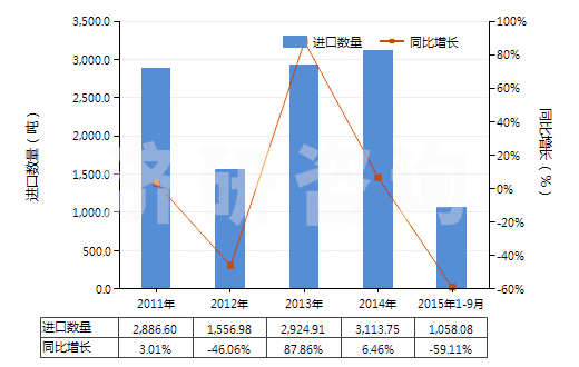 2011-2015年9月中國次磷酸鹽及亞磷酸鹽(HS28351000)進(jìn)口量及增速統(tǒng)計(jì)